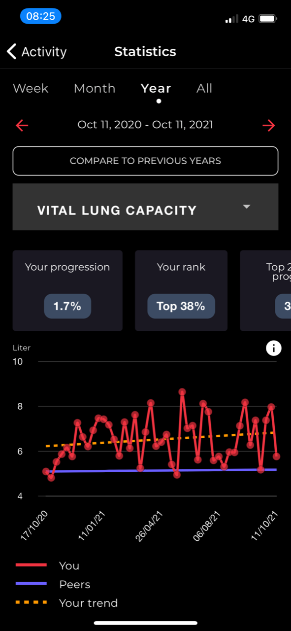 Airofit Test capacità respiratoria trend e confronto