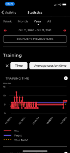 Airofit Test Training Time