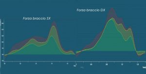 Analisi forza braccio destro e sinistro con Smart Paddles